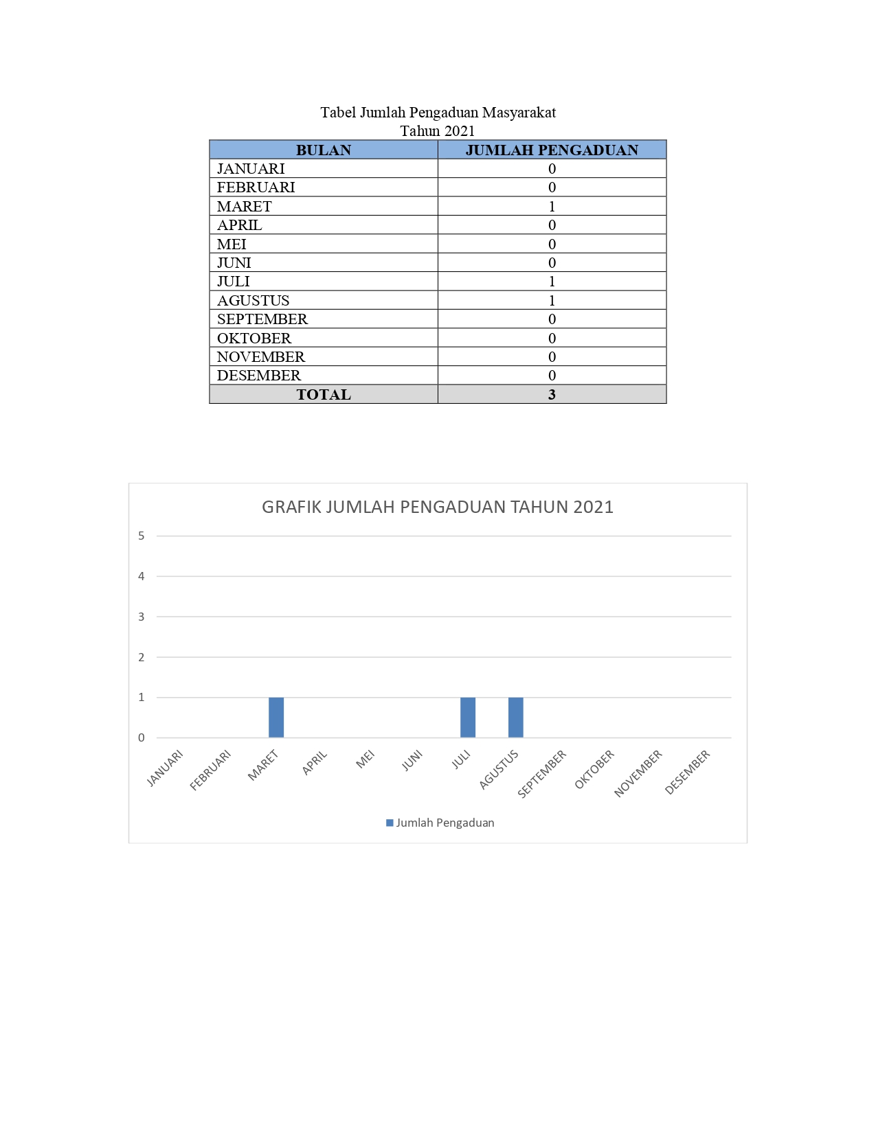 Laporan Pengaduan Masyarakat